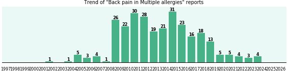 Would you have Back pain when you have Multiple allergies? Would you have Back pain when you have Multiple allergies?